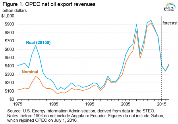 OPEC NET OIL EXPORT REVENUES 1975 - 2015 