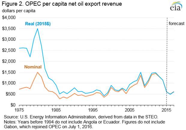 OPEC NET OIL EXPORT REVENUE 1975 - 2015