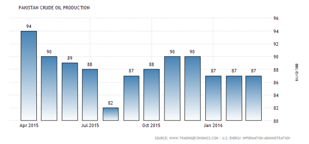 PAKISTAN OIL PRODUCTION 2015 - 2016