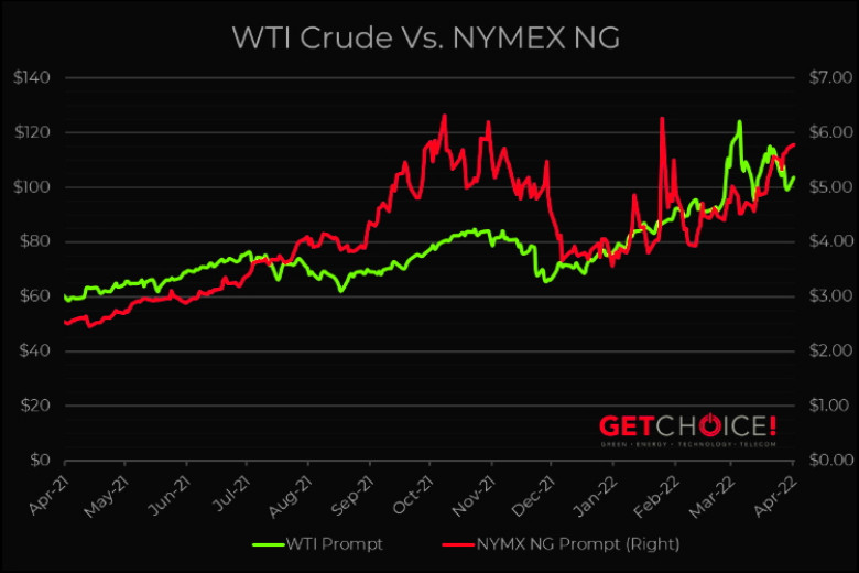 WTI crude vs NUMEX ng