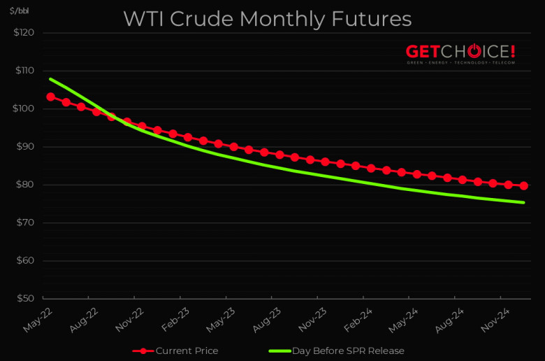 WTI crude monthly futures