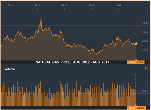 NATURAL GAS PRICES 2012 - 2017