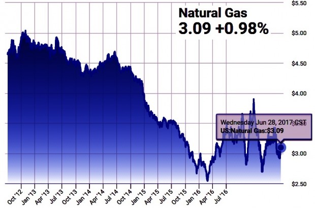 NATURAL GAS PRICES OCT 2012 - JUN 2017