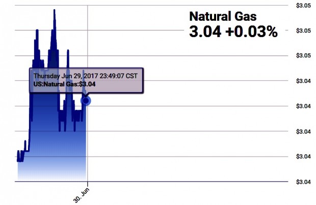 NATURAL GAS PRICE JUNE 29 2017
