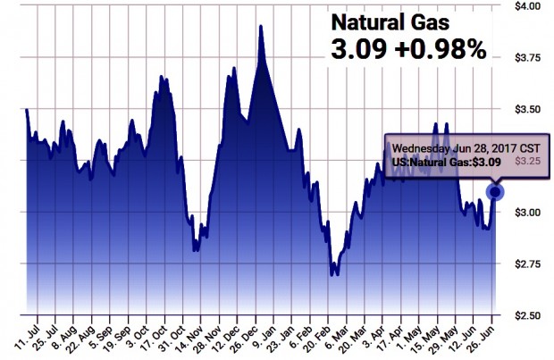 NATURAL GAS PRICES JULY 2016 - JUNE 2017