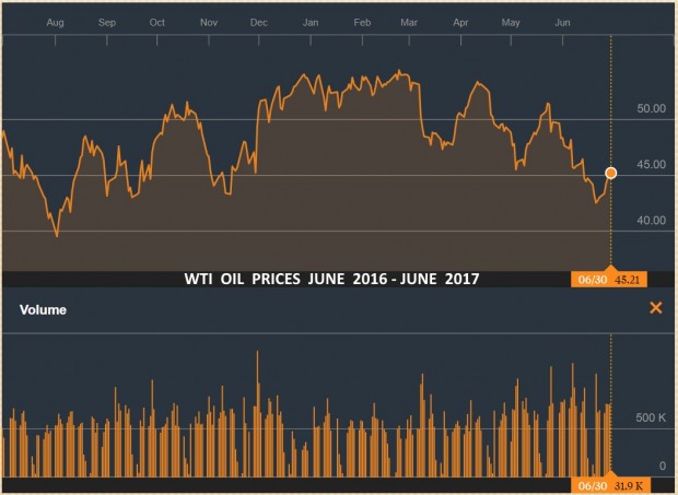 WTI OIL PRICES JUNE 2016 - JUNE 2017