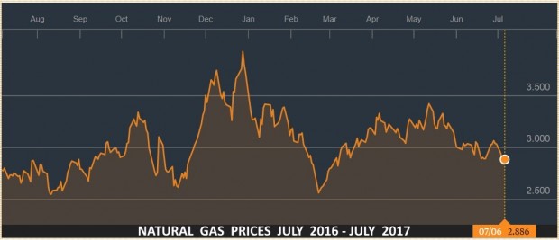 NATURAL GAS PRICES JULY 2016 - JULY 2017