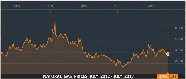 NATURAL GAS PRICES JULY 2012 - JULY 2017