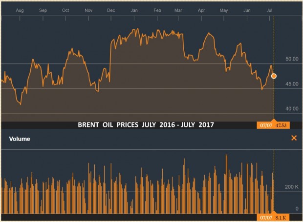 BRENT OIL PRICES JULY 2016 - JULY 2017