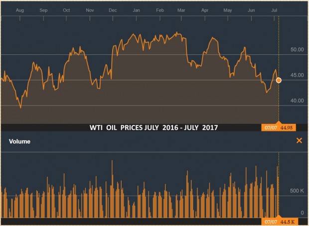 WTI OIL PRICES JULY 2016 - JULY 2017