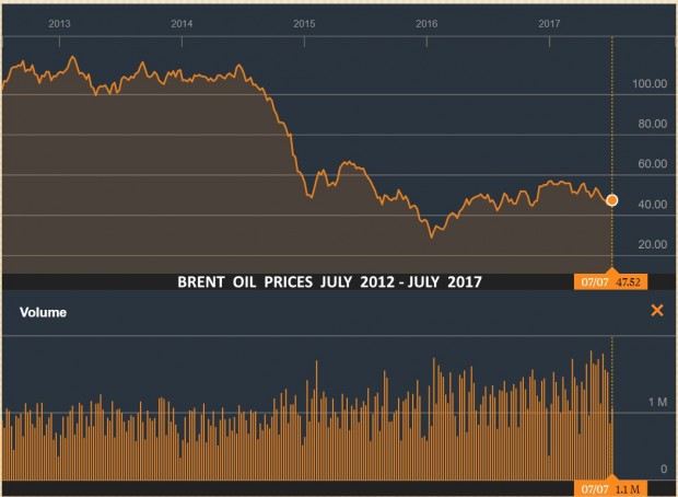 BRENT OIL PRICES JULY 2012 - JULY 2017