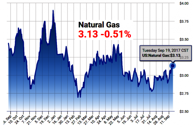 NATURAL GAS PRICES SEP 2016 - SEP 2017