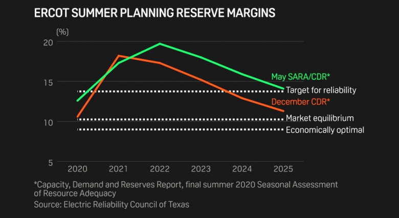 ERCOT SUMMER PLANNING RESERVE MARGINS 2020 - 2025