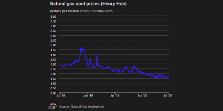 Natural gas spot prices Henry Hub 2018 - 2020