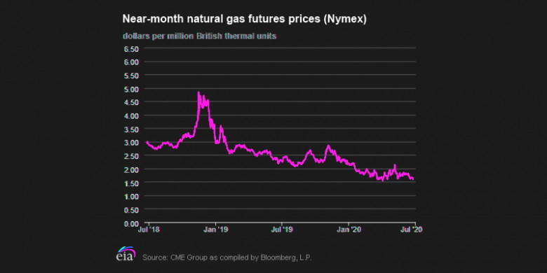 Near-month natural gas futures prices Nymex