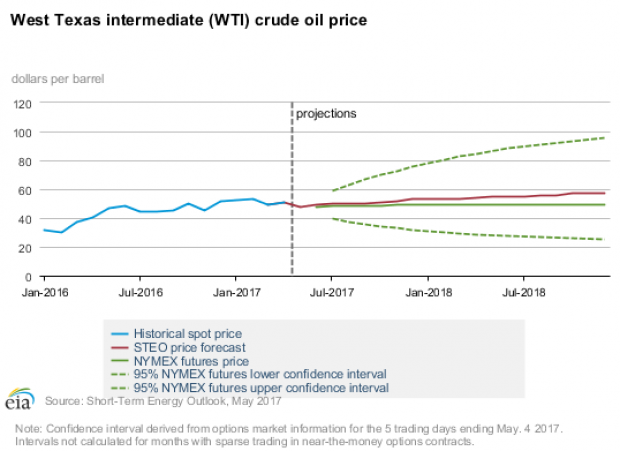 WTI OIL PRICE 2016 - 2018