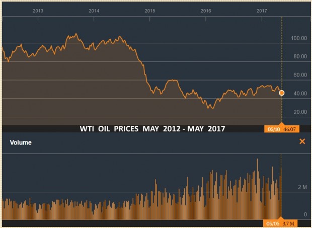 WTI OIL PRICES  MAY 2012 - MAY 2017