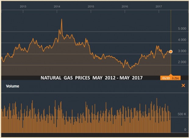 NATURAL GAS PRICES  MAY 2012 - MAY 2017