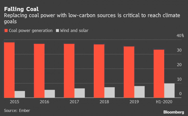 replacing coal power with low-carbon sources