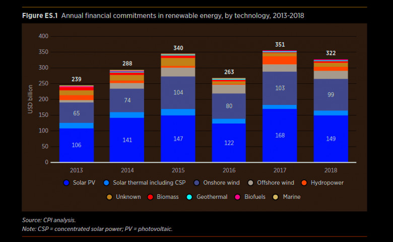 Figure ES.1 Annual financial commitments in renewable energy, by technology, 2013-2018