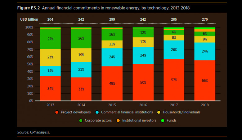 Figure ES.2 Annual financial commitments in renewable energy, by technology, 2013-2018
