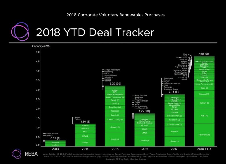2018 Corporate Voluntary Renewables Purchases