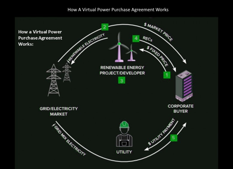 How A Virtual Power Purchase Agreement Works