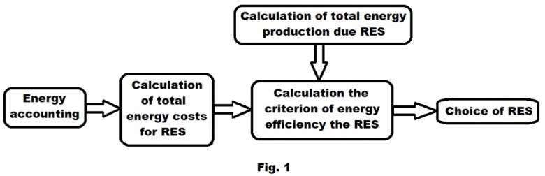 The essence of NCRE is to choose RES of maximum energy efficiency. 