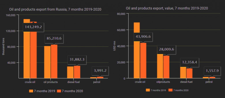 Russia oil and product exports 2019 - 2020