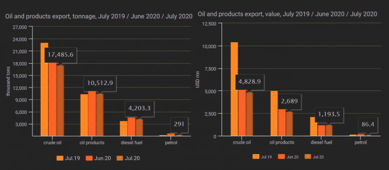 Russia oil and product exports by month 2019 - 2020