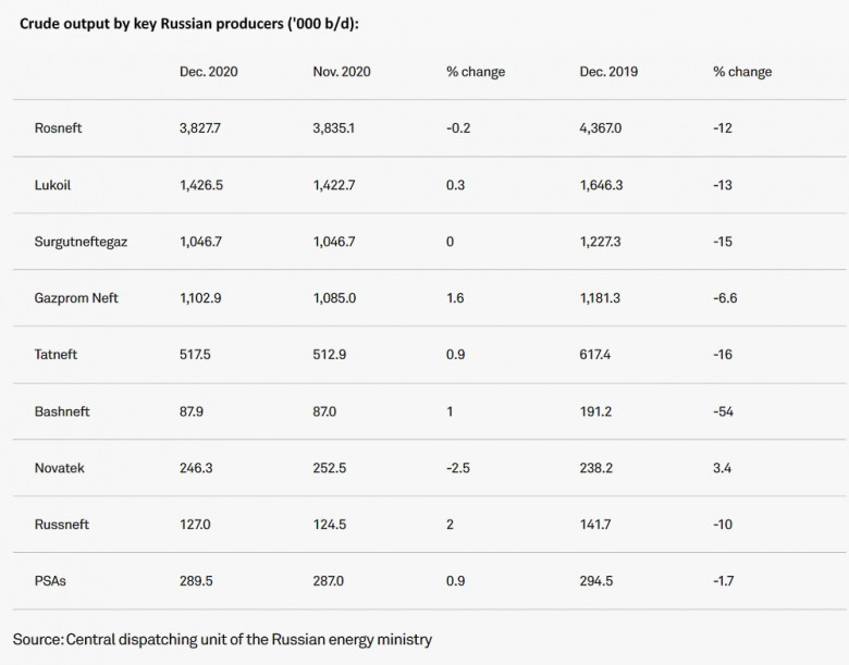 Crude output by key Russian producers 2019 - 2020 ('000 b/d):