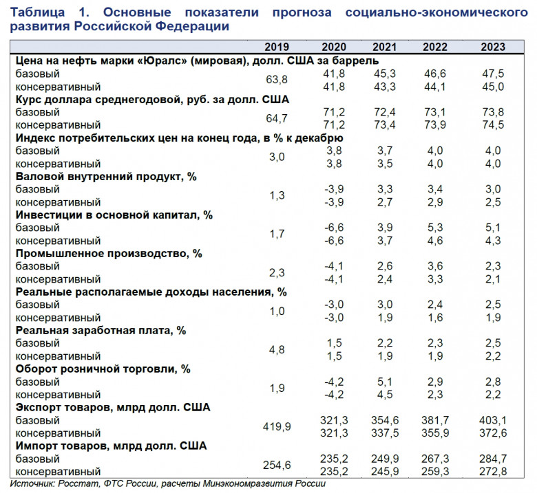 Основные показатели прогноза социально-экономического развития Российской Федерации 2020 - 2023 г.г.