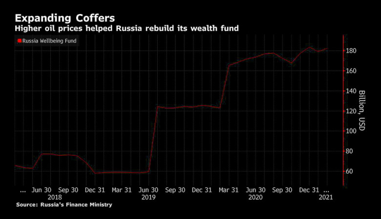 last week that the Russia's wealth fund may add more than 2 trillion rubles ($27.5 billion)