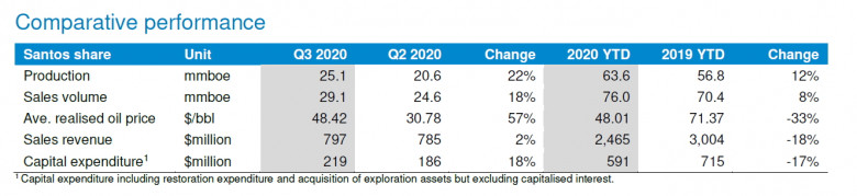 Australia's Santos Comparative performance Third Quarter 2020