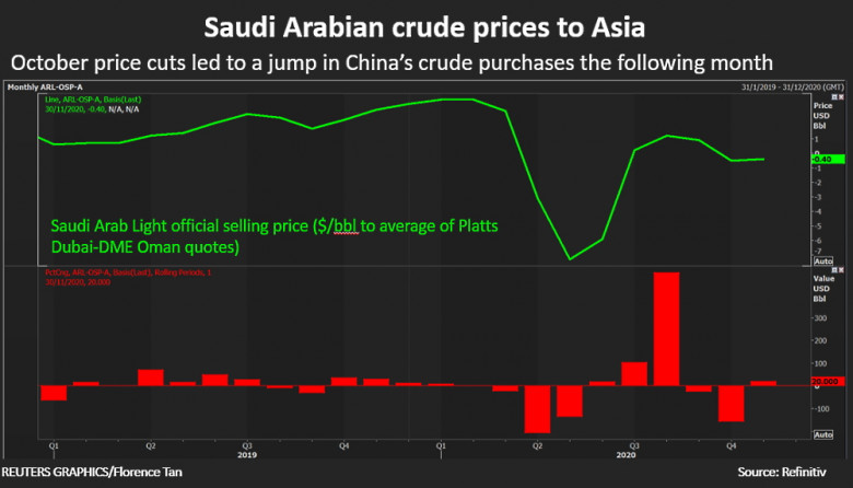 Saudi Arabian crude prices to Asia 2019 - 2020