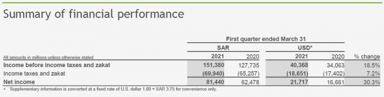 Saudi Aramco  first quarter 2021 results