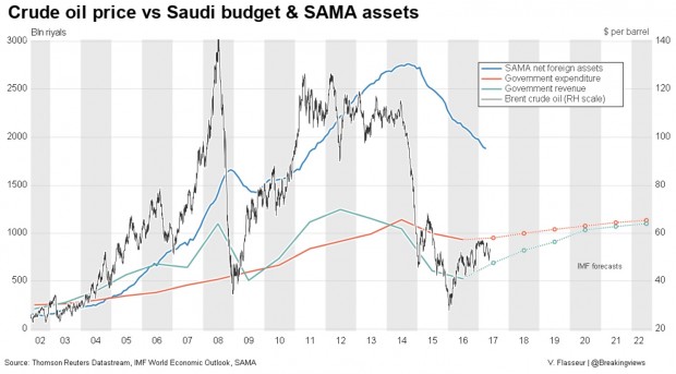 SAUDI ARABIA BUDGET OIL PRICE