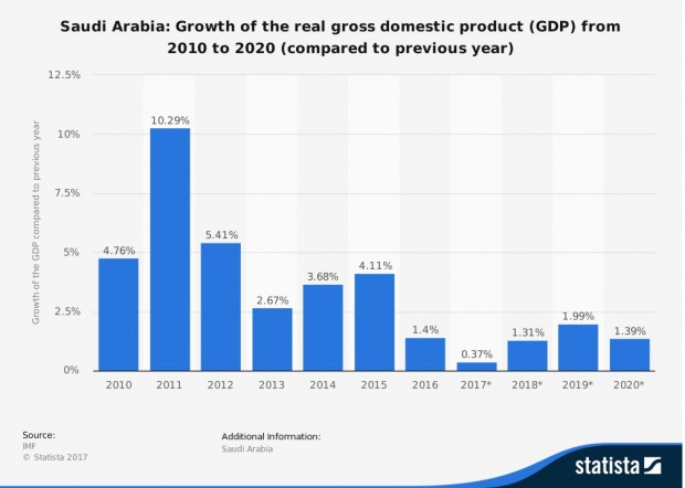 SAUDI ARABIA GDP 2010 - 2020