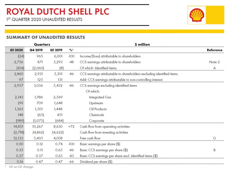 Royal Dutch Shell first quarter 2020 results 