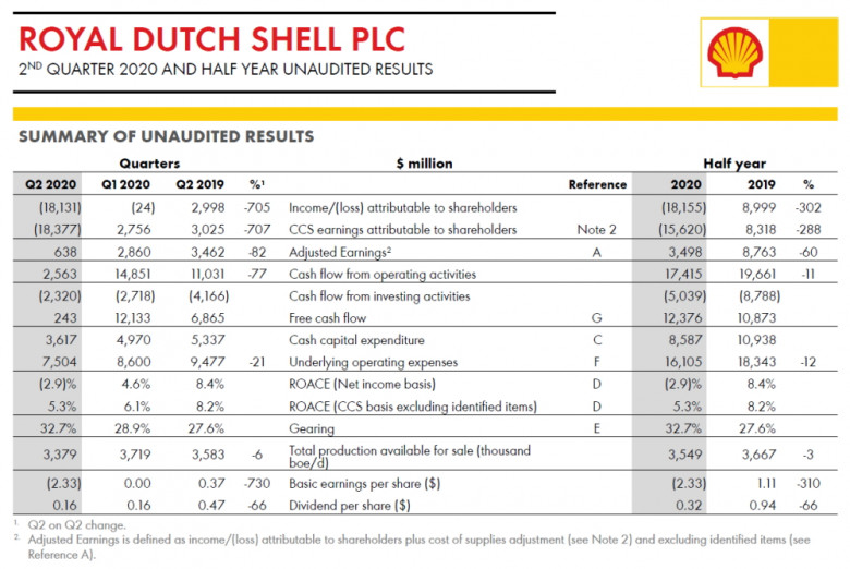 ROYAL DUTCH SHELL PLC 2ND QUARTER 2020 AND HALF YEAR UNAUDITED RESULTS