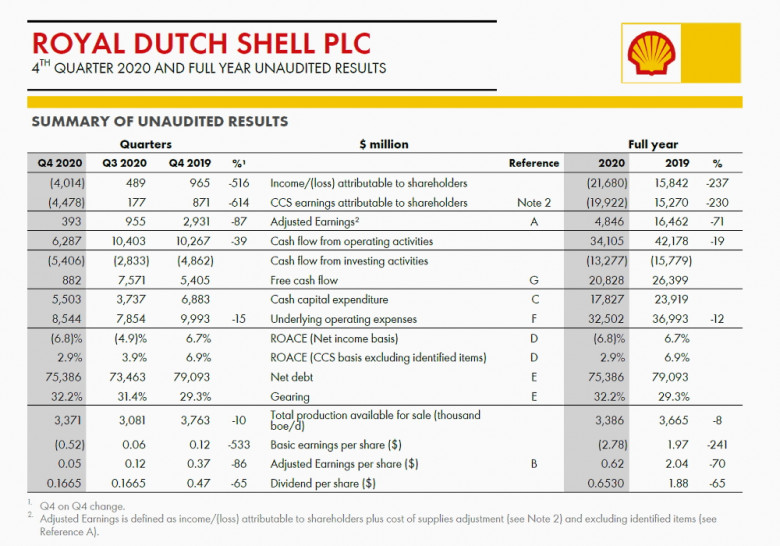 Shell FOURTH QUARTER 2020 RESULTS – FEBRUARY 4, 2021