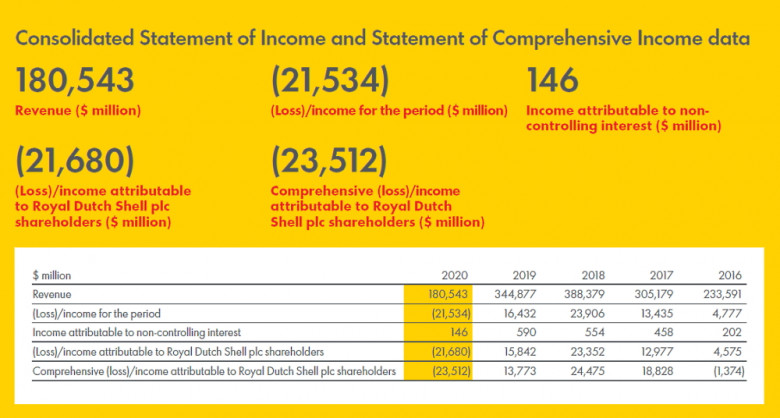 Royal Dutch Shell plc published its Annual Report and Accounts for the year ended December 31, 2020.