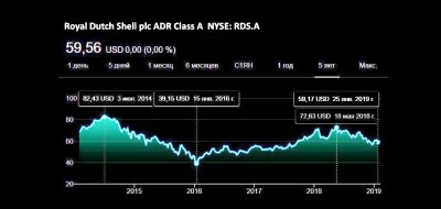 royal dutch shell results fourth quarter 2017