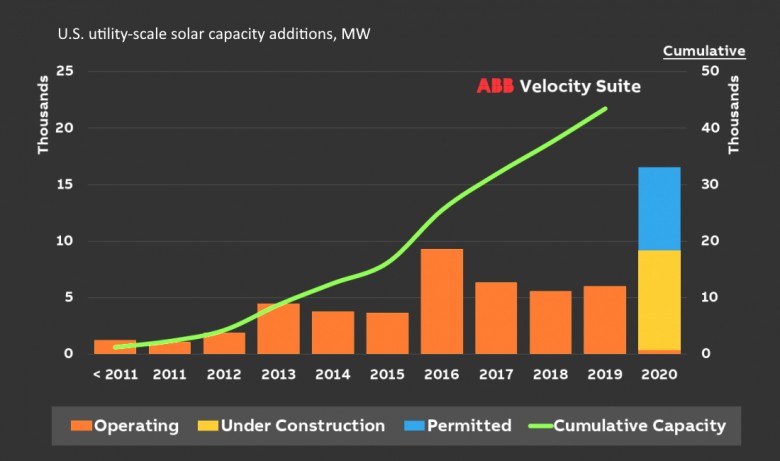 U.S. utility-scale solar capacity additions, MW