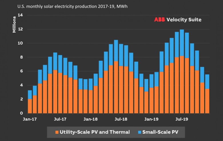 U.S. monthly solar electricity production 2017 - 2019, MWh
