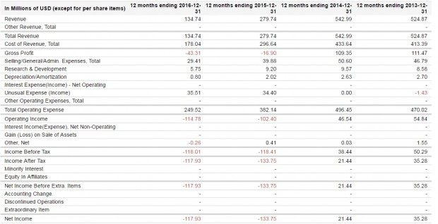 TESCO CORPORATION FINANCIAL RESULTS  2013 - 2016