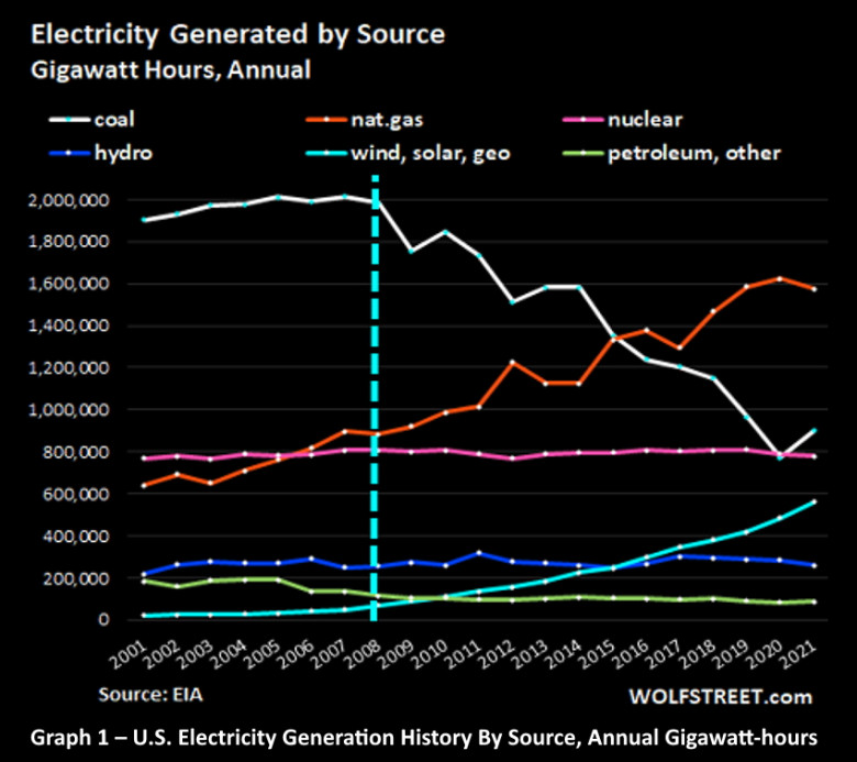 U.S. Electricity Generation History By Source, Annual Gigawatt-hours