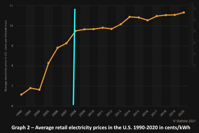 Average retail electricity prices in the U.S. 1990-2020 in cents/kWh