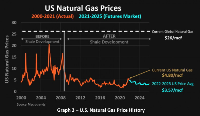 U.S. Natural Gas Price History