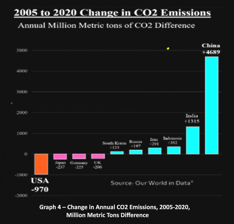 Change in Annual CO2 Emissions, 2005-2020, Million Metric Tons Difference